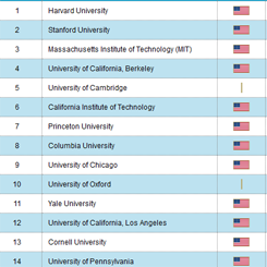 Classifica Arwu 2011, nessuna italiana tra le prime 100 università del mondo