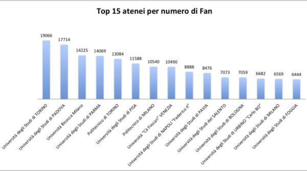 Rapporto iscritti fan classifica atenei Facebook