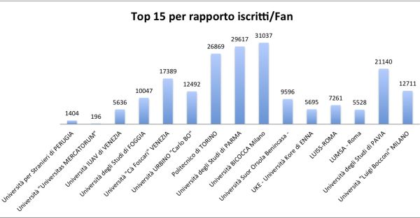 Classifica atenei Facebook, Rapporto iscritti fan