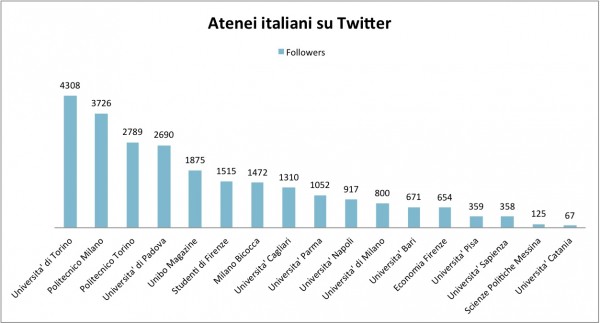 Atenei italiani twitter