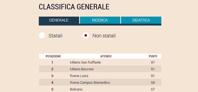 atenei privati classifica universita' sole 24 ore 2014