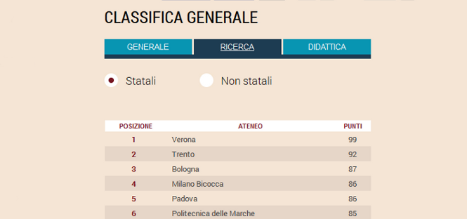 Classifica università Sole 24 ORE 2014: Verona e San Raffaele vincono per la qualità della ricerca