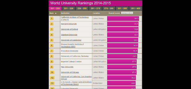 classifica times higher education 2014-2015