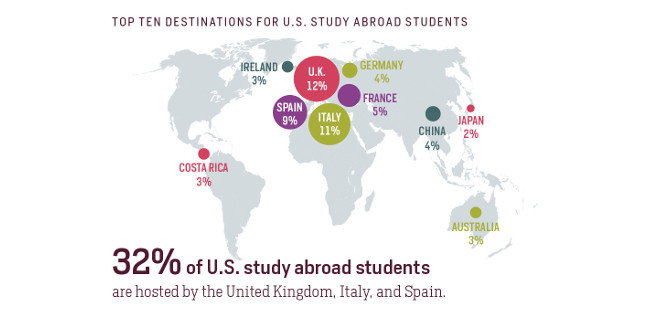 Gli studenti americani amano l’Italia: siamo la seconda meta preferita dopo il Regno Unito